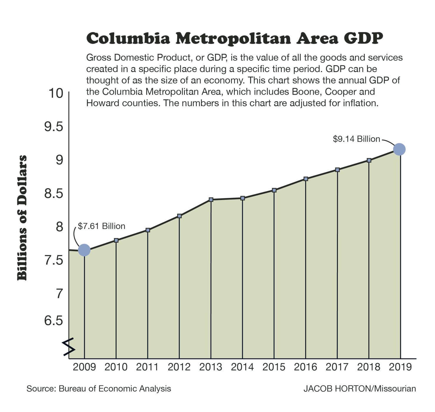 Columbia Metropolitan Area GDP